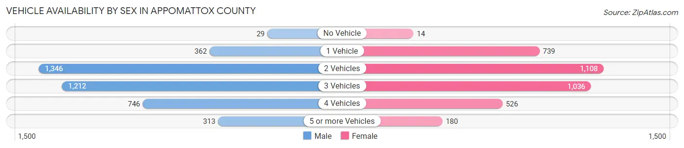 Vehicle Availability by Sex in Appomattox County