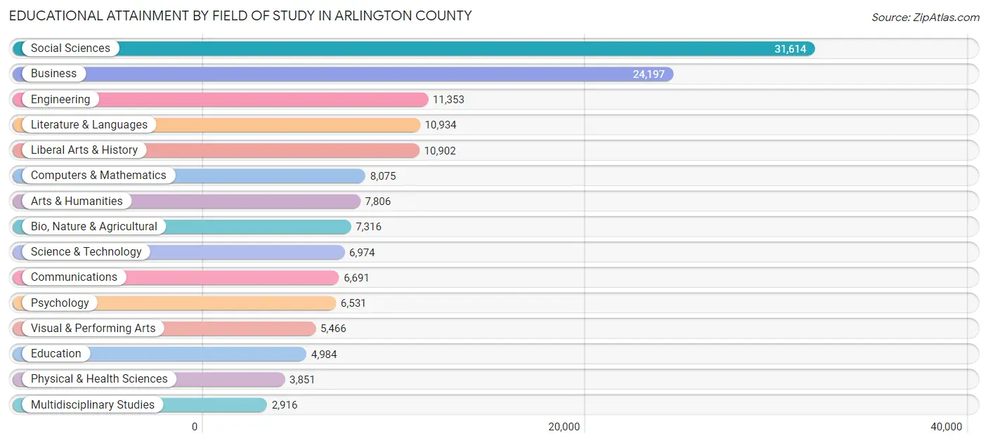 Educational Attainment by Field of Study in Arlington County
