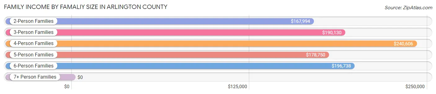 Family Income by Famaliy Size in Arlington County