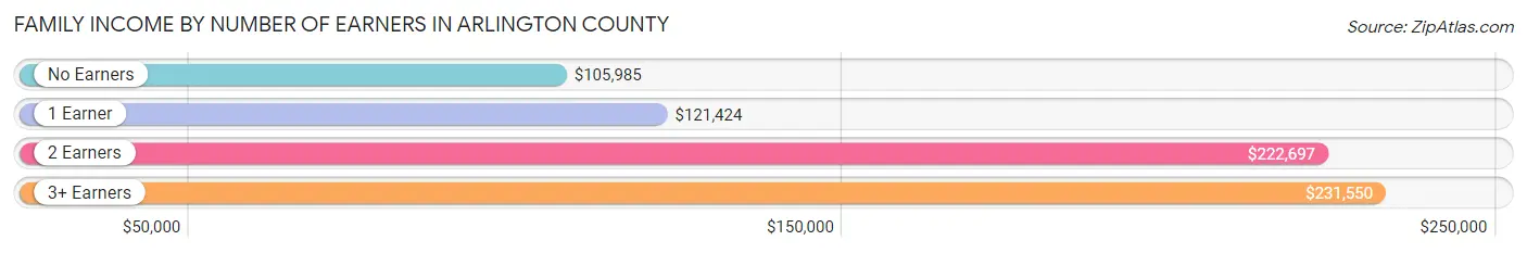 Family Income by Number of Earners in Arlington County