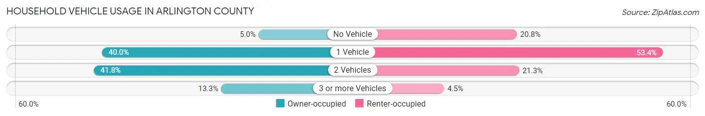 Household Vehicle Usage in Arlington County
