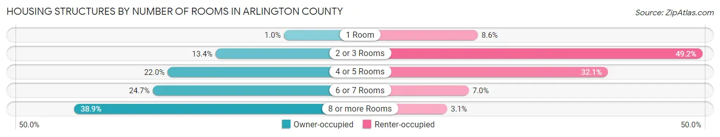 Housing Structures by Number of Rooms in Arlington County