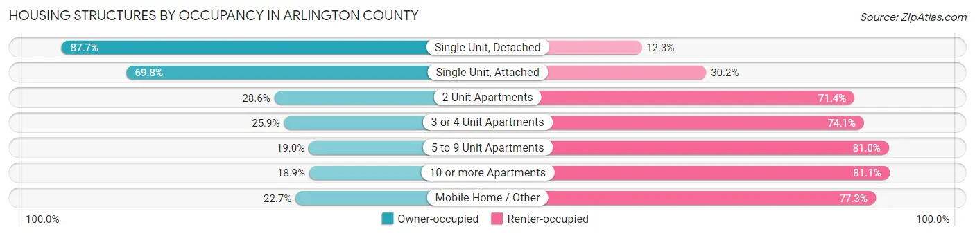 Housing Structures by Occupancy in Arlington County