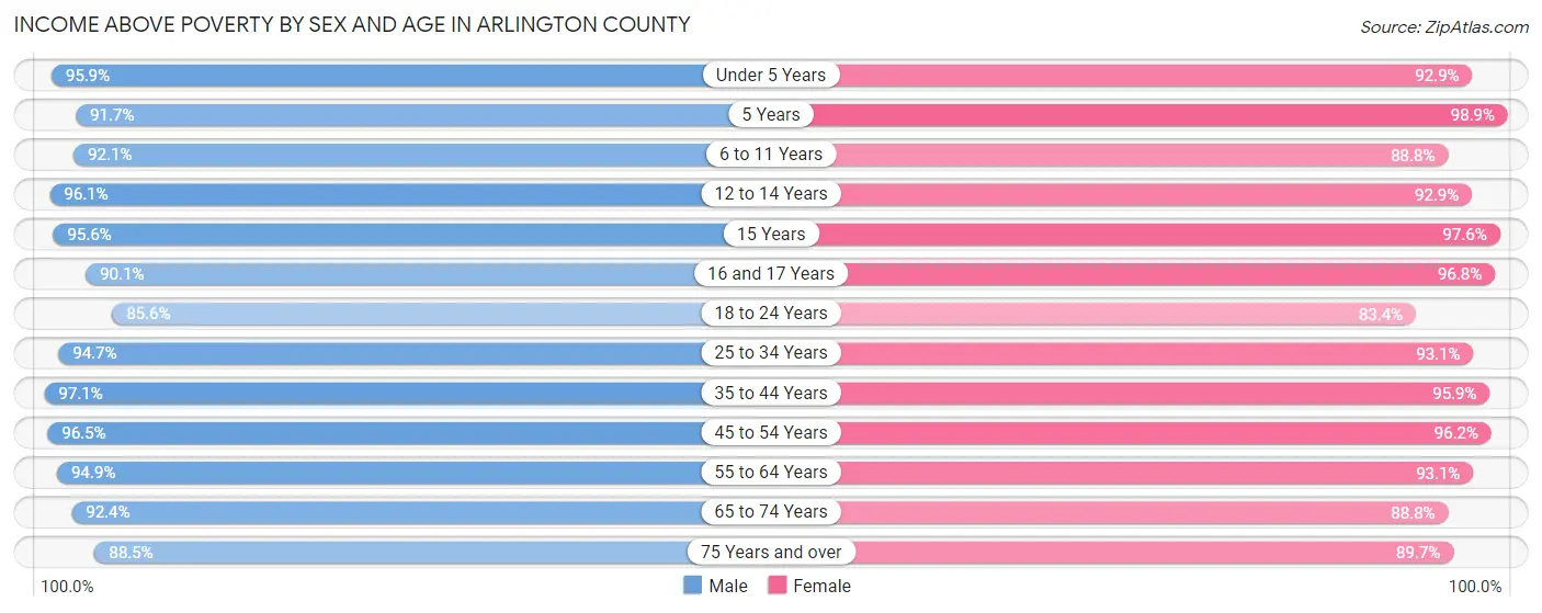Income Above Poverty by Sex and Age in Arlington County