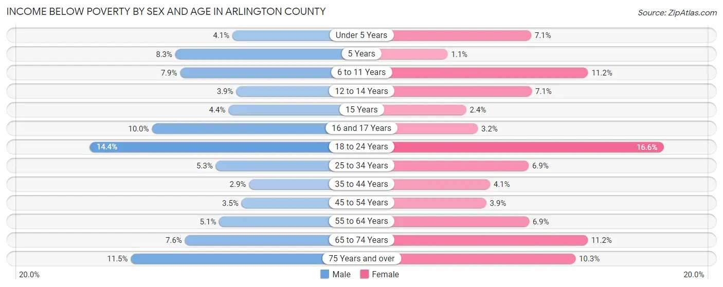 Income Below Poverty by Sex and Age in Arlington County