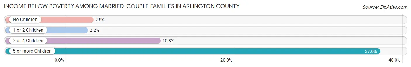 Income Below Poverty Among Married-Couple Families in Arlington County