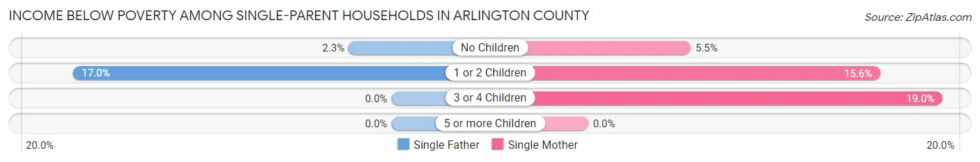 Income Below Poverty Among Single-Parent Households in Arlington County
