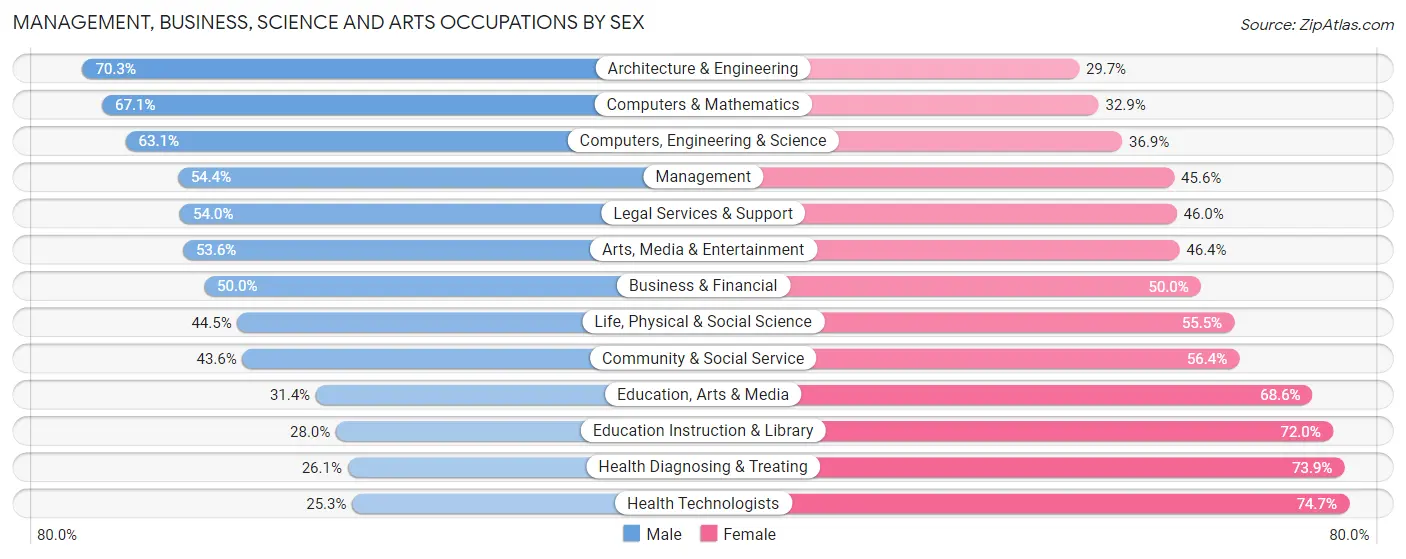 Management, Business, Science and Arts Occupations by Sex in Arlington County