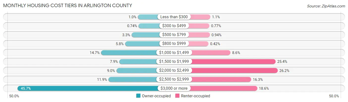 Monthly Housing Cost Tiers in Arlington County