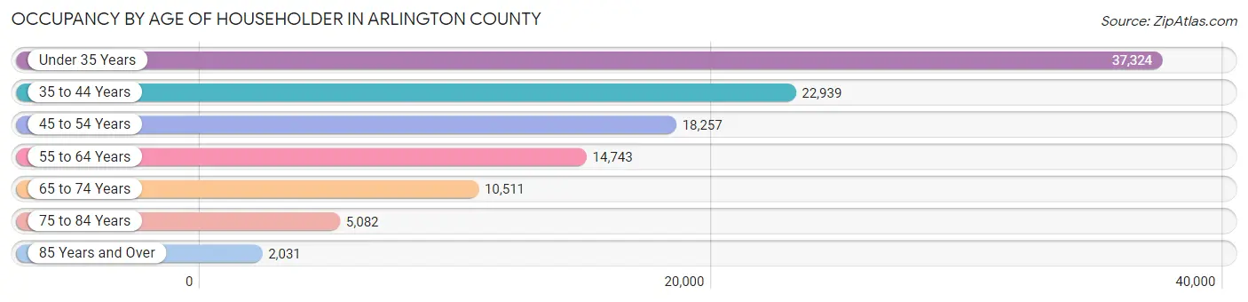 Occupancy by Age of Householder in Arlington County