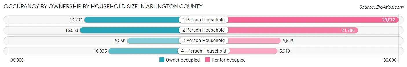Occupancy by Ownership by Household Size in Arlington County