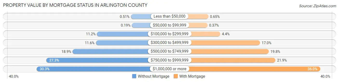 Property Value by Mortgage Status in Arlington County