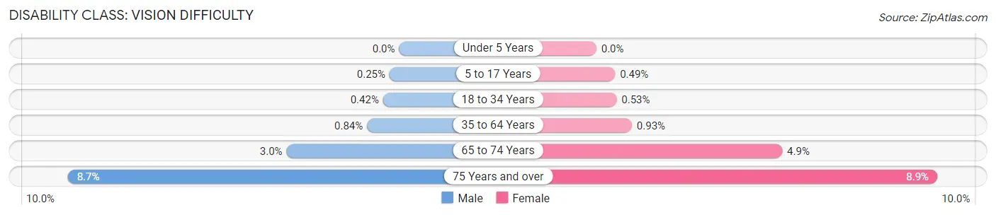 Disability in Arlington County: <span>Vision Difficulty</span>