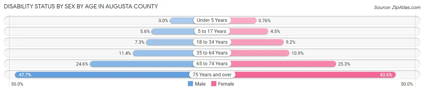 Disability Status by Sex by Age in Augusta County