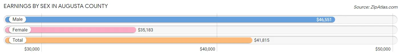 Earnings by Sex in Augusta County