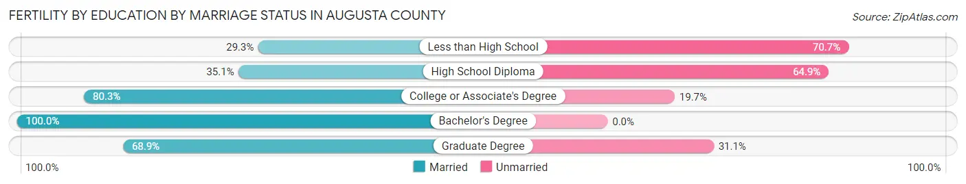 Female Fertility by Education by Marriage Status in Augusta County
