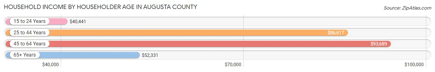 Household Income by Householder Age in Augusta County