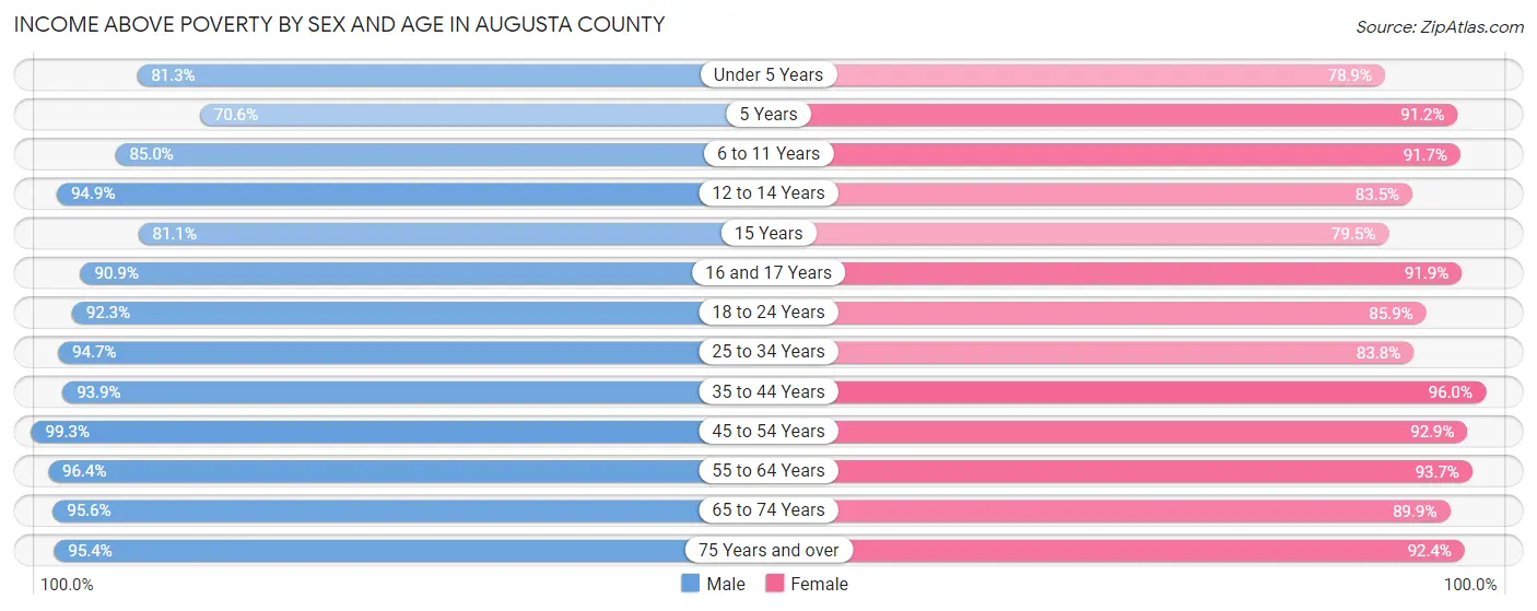 Income Above Poverty by Sex and Age in Augusta County