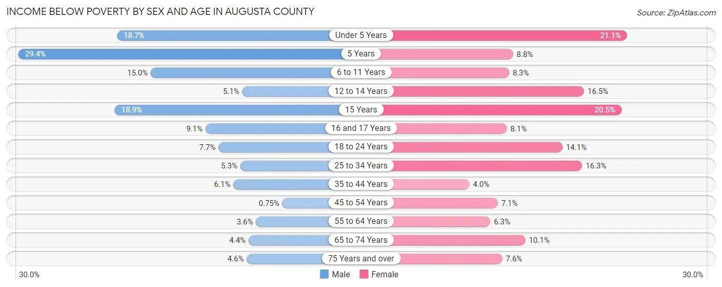 Income Below Poverty by Sex and Age in Augusta County