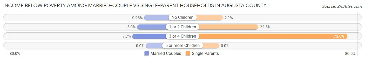 Income Below Poverty Among Married-Couple vs Single-Parent Households in Augusta County