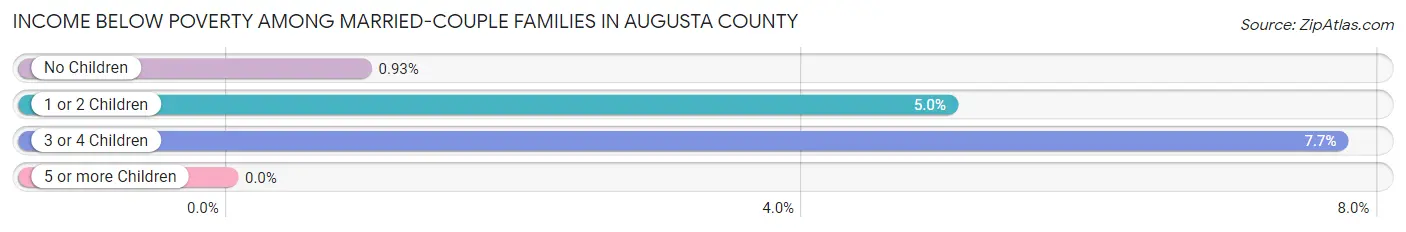 Income Below Poverty Among Married-Couple Families in Augusta County