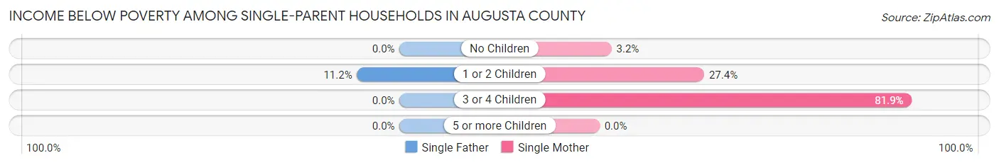 Income Below Poverty Among Single-Parent Households in Augusta County