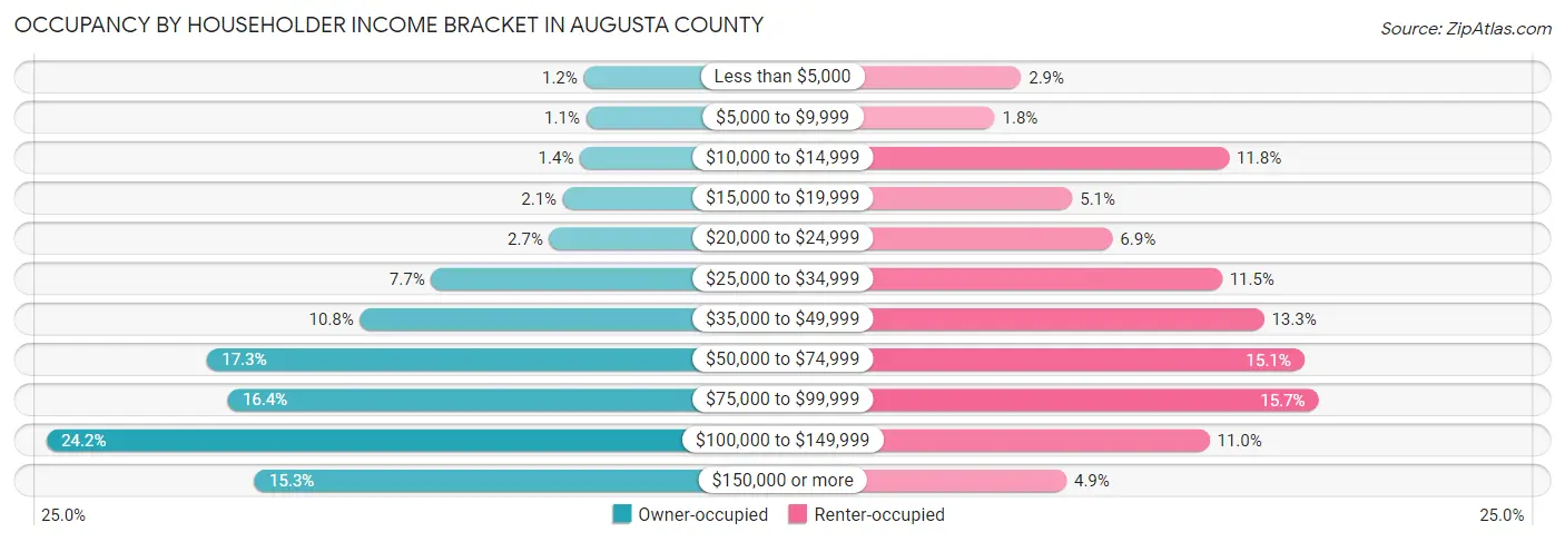 Occupancy by Householder Income Bracket in Augusta County