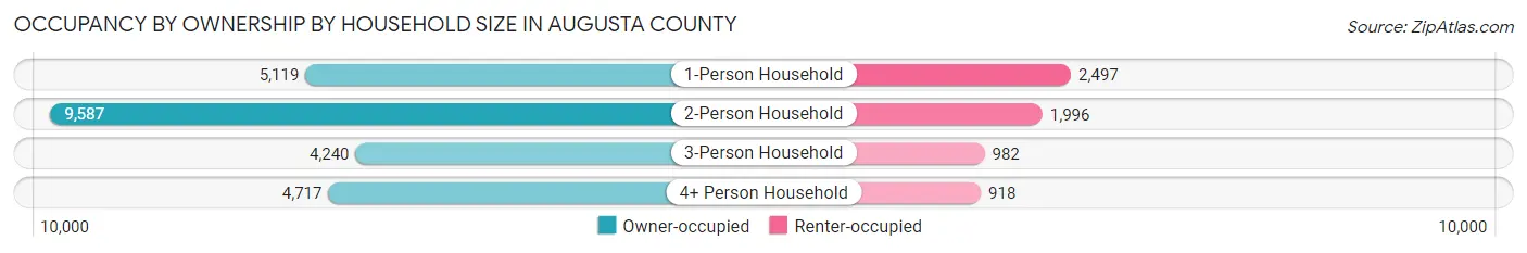 Occupancy by Ownership by Household Size in Augusta County