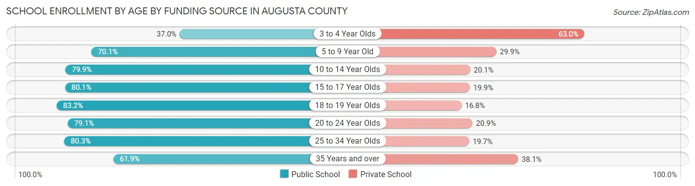 School Enrollment by Age by Funding Source in Augusta County