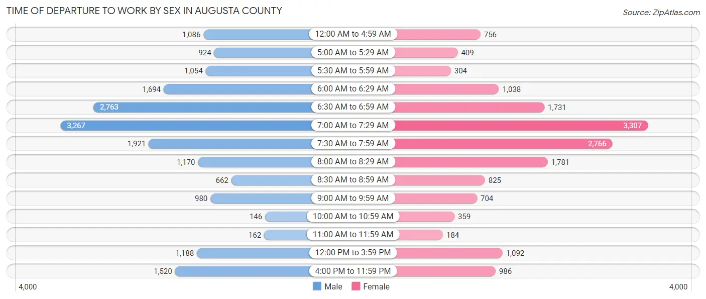Time of Departure to Work by Sex in Augusta County
