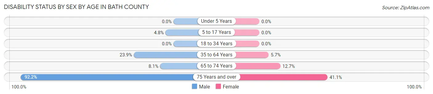Disability Status by Sex by Age in Bath County