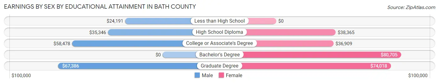 Earnings by Sex by Educational Attainment in Bath County