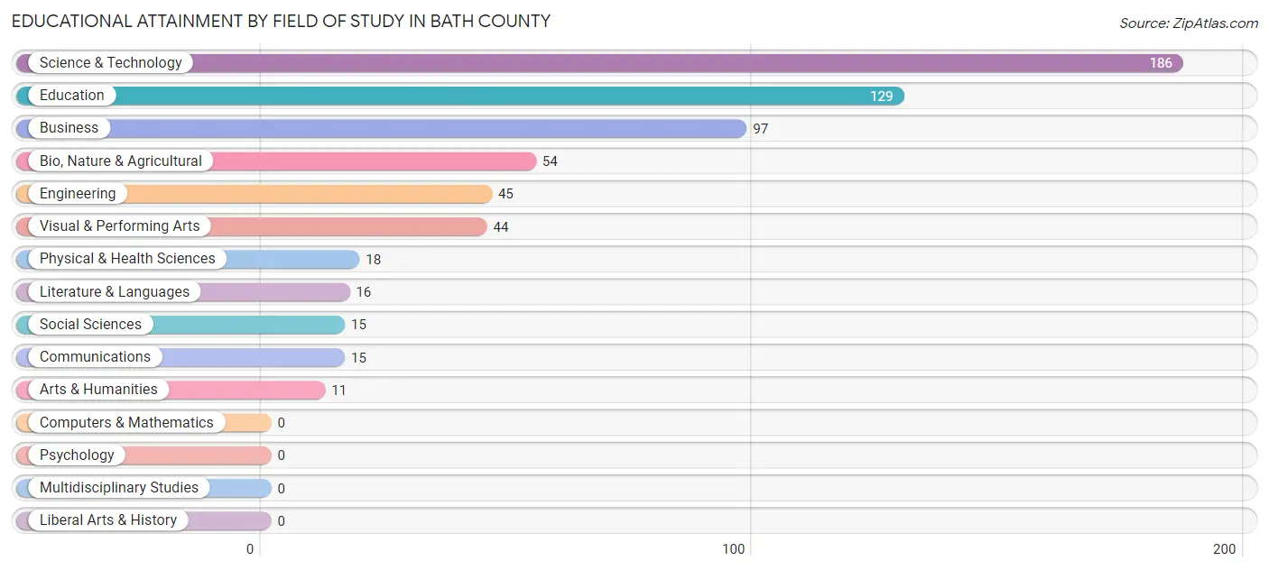 Educational Attainment by Field of Study in Bath County
