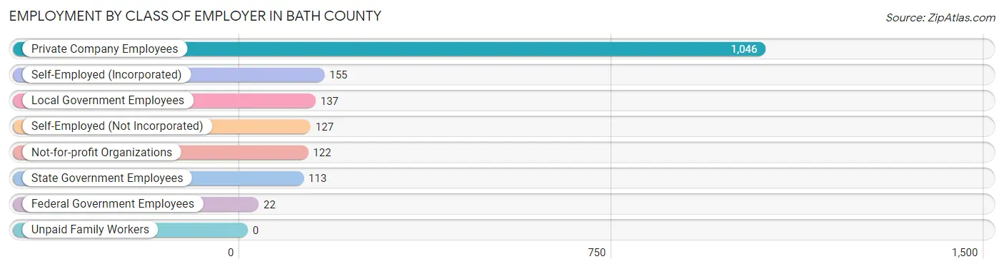 Employment by Class of Employer in Bath County