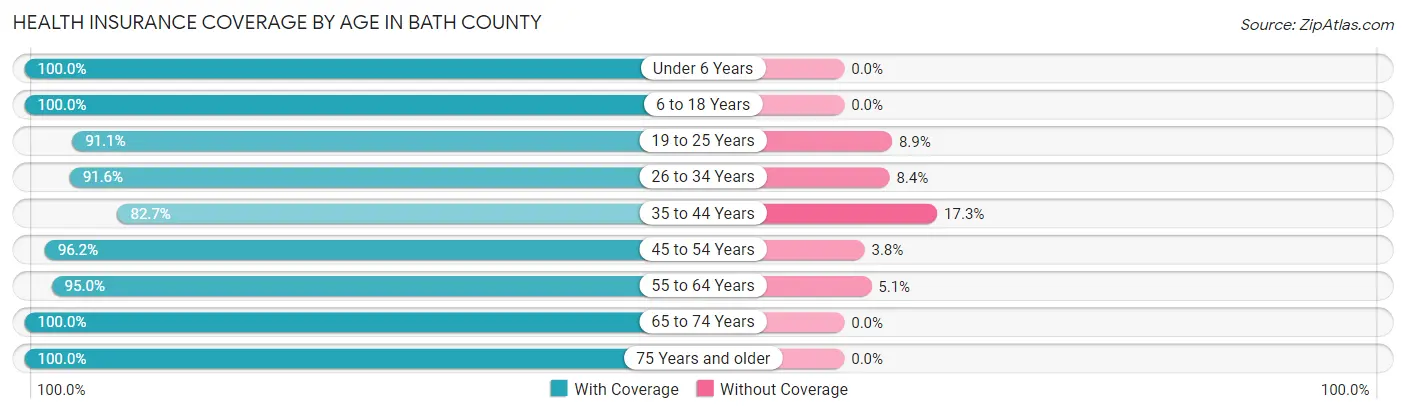 Health Insurance Coverage by Age in Bath County