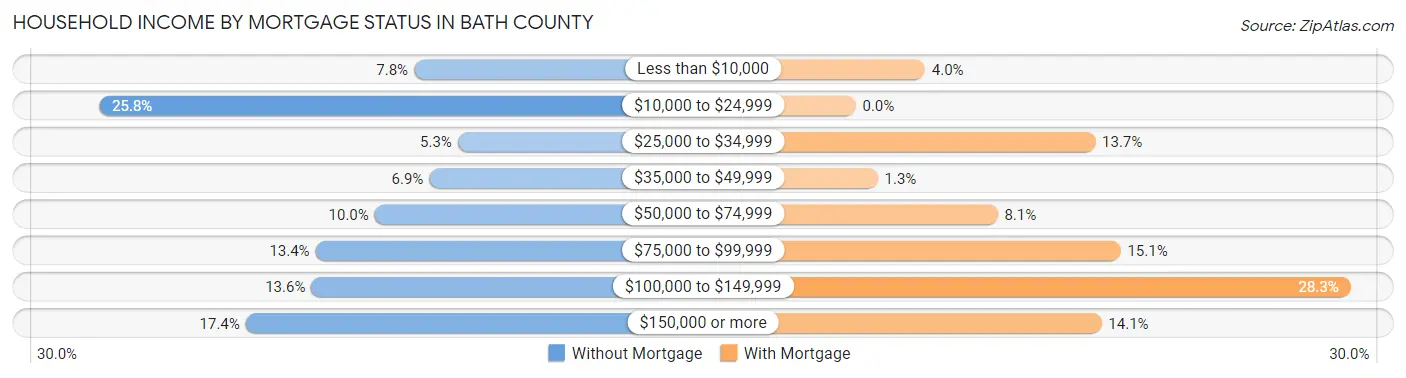 Household Income by Mortgage Status in Bath County