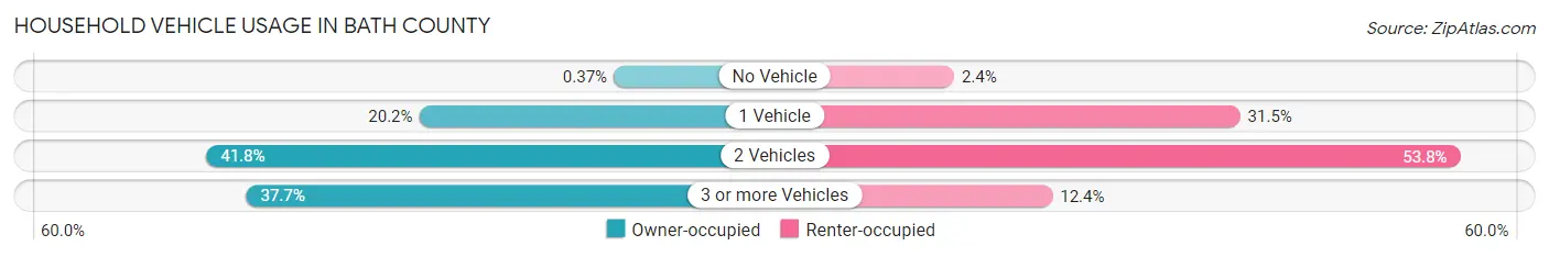 Household Vehicle Usage in Bath County