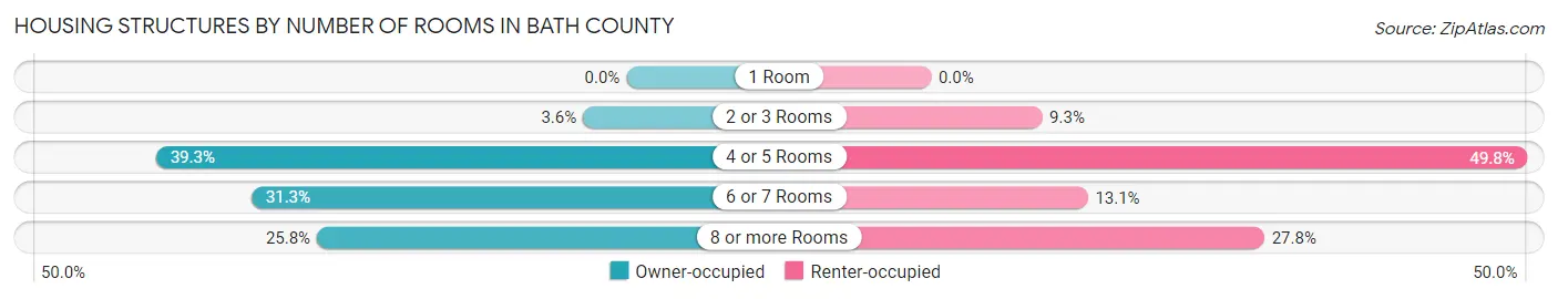 Housing Structures by Number of Rooms in Bath County