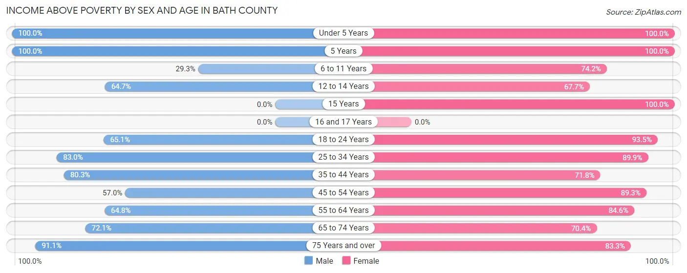Income Above Poverty by Sex and Age in Bath County