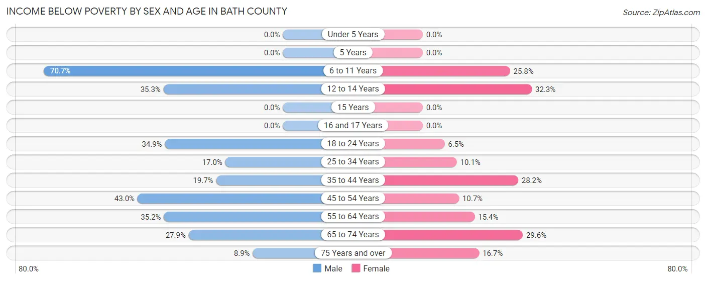Income Below Poverty by Sex and Age in Bath County