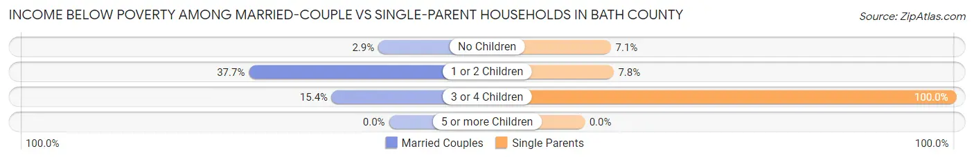 Income Below Poverty Among Married-Couple vs Single-Parent Households in Bath County
