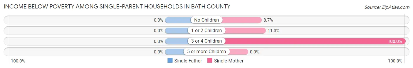 Income Below Poverty Among Single-Parent Households in Bath County