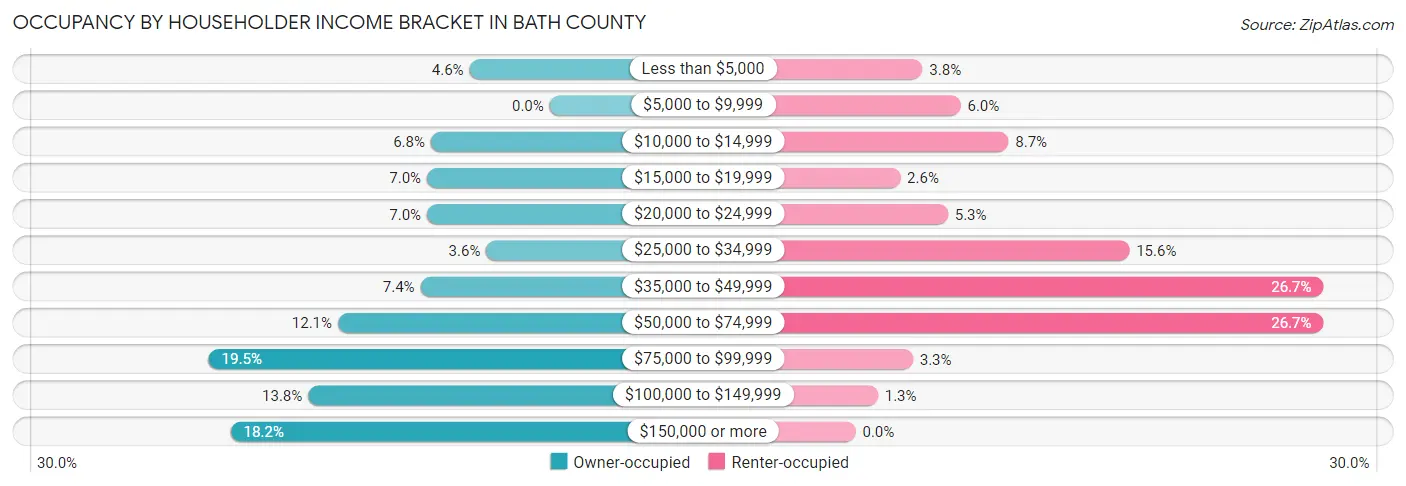 Occupancy by Householder Income Bracket in Bath County