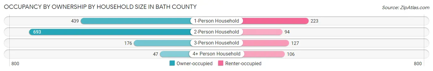 Occupancy by Ownership by Household Size in Bath County