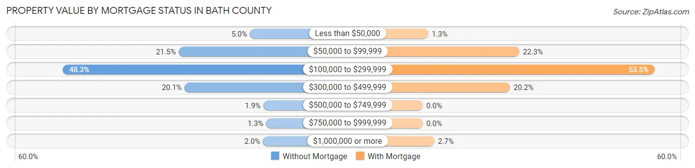 Property Value by Mortgage Status in Bath County