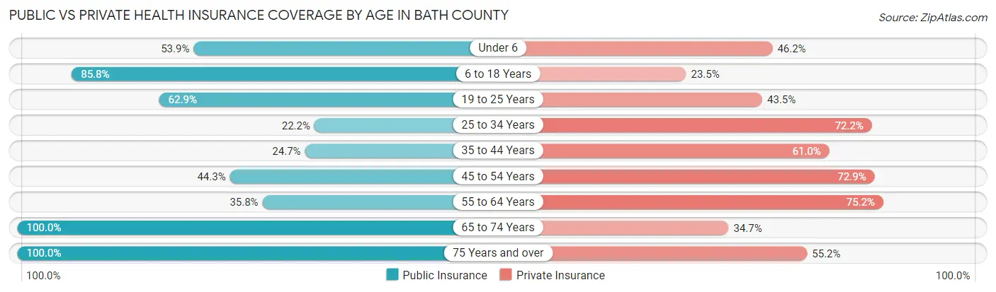 Public vs Private Health Insurance Coverage by Age in Bath County