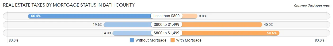Real Estate Taxes by Mortgage Status in Bath County