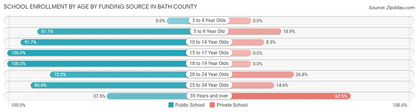 School Enrollment by Age by Funding Source in Bath County