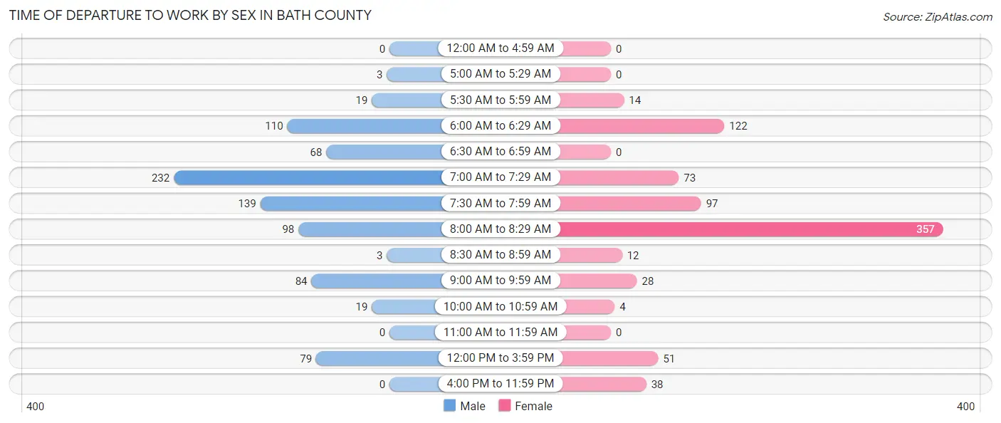 Time of Departure to Work by Sex in Bath County