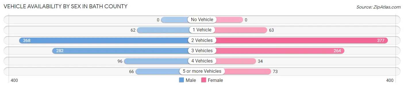 Vehicle Availability by Sex in Bath County